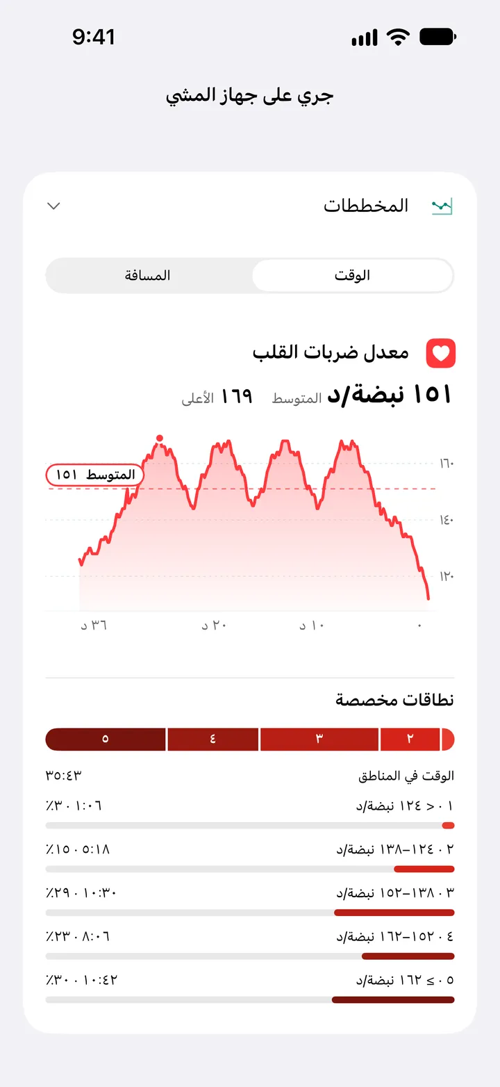 مخطط معدل نبض القلب لركض على جهاز المشي، بمتوسط 151 وحد أقصى 169 نبضة/د، مع الوقت في خمس مناطق مخصصة.