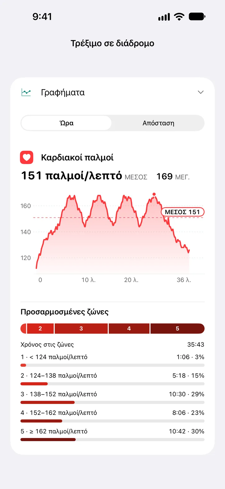 Γράφημα παλμών ενός τρεξίματος σε διάδρομο, μέσος όρος 151 και μέγιστο 169 παλμοί/λεπτό, με τον χρόνο σε πέντε προσαρμοσμένες ζώνες.
