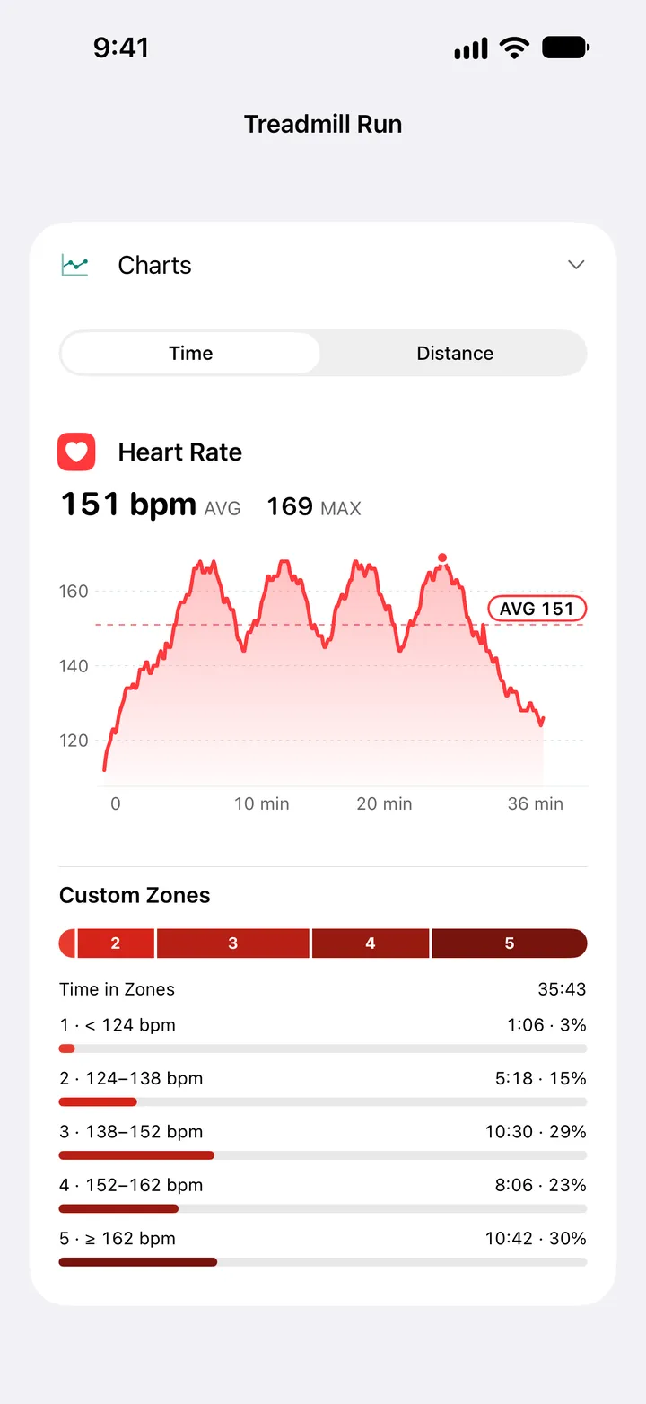 Heart rate chart of a treadmill run, average 151 and maximum 169 bpm, with time in five custom zones.