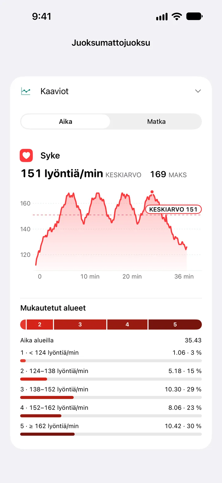 Juoksumattojuoksun sykekaavio, keskiarvo 151 ja maksimi 169 lyöntiä/min, sekä aika viidellä mukautetulla alueella.