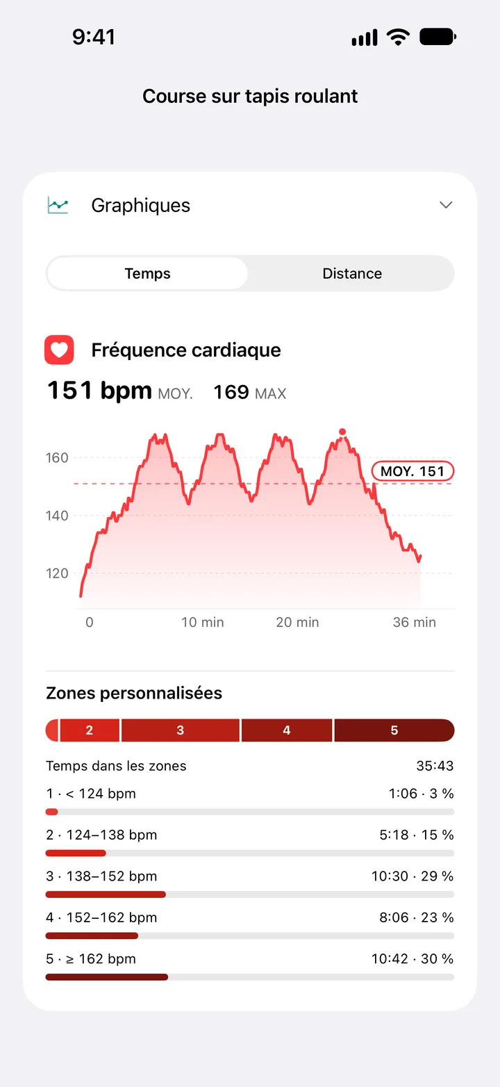 Graphique de fréquence cardiaque d’une course sur tapis roulant : moyenne 151 bpm, maximum 169 bpm, avec le temps passé dans cinq zones personnalisées.
