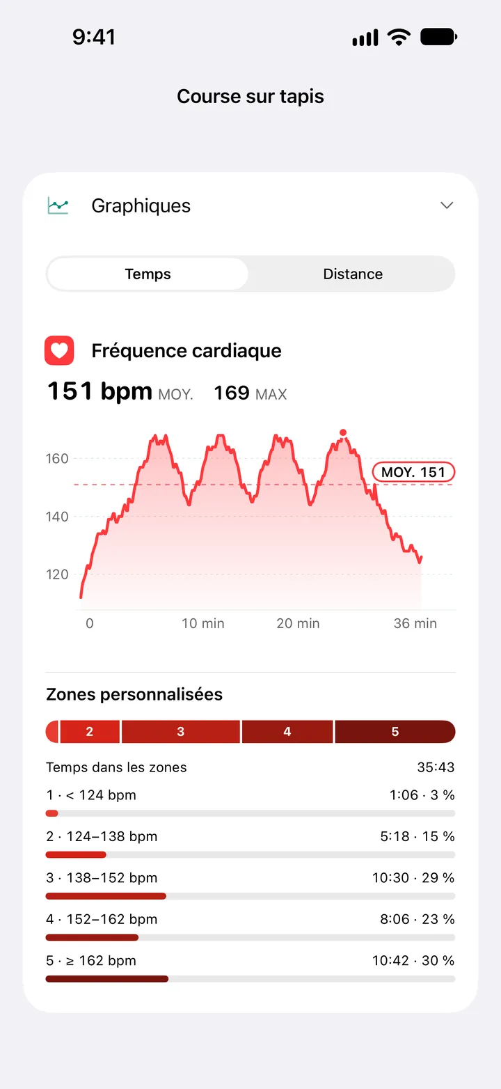 Graphique de fréquence cardiaque d’une course sur tapis : moyenne 151 bpm, maximum 169 bpm, avec le temps passé dans cinq zones personnalisées.