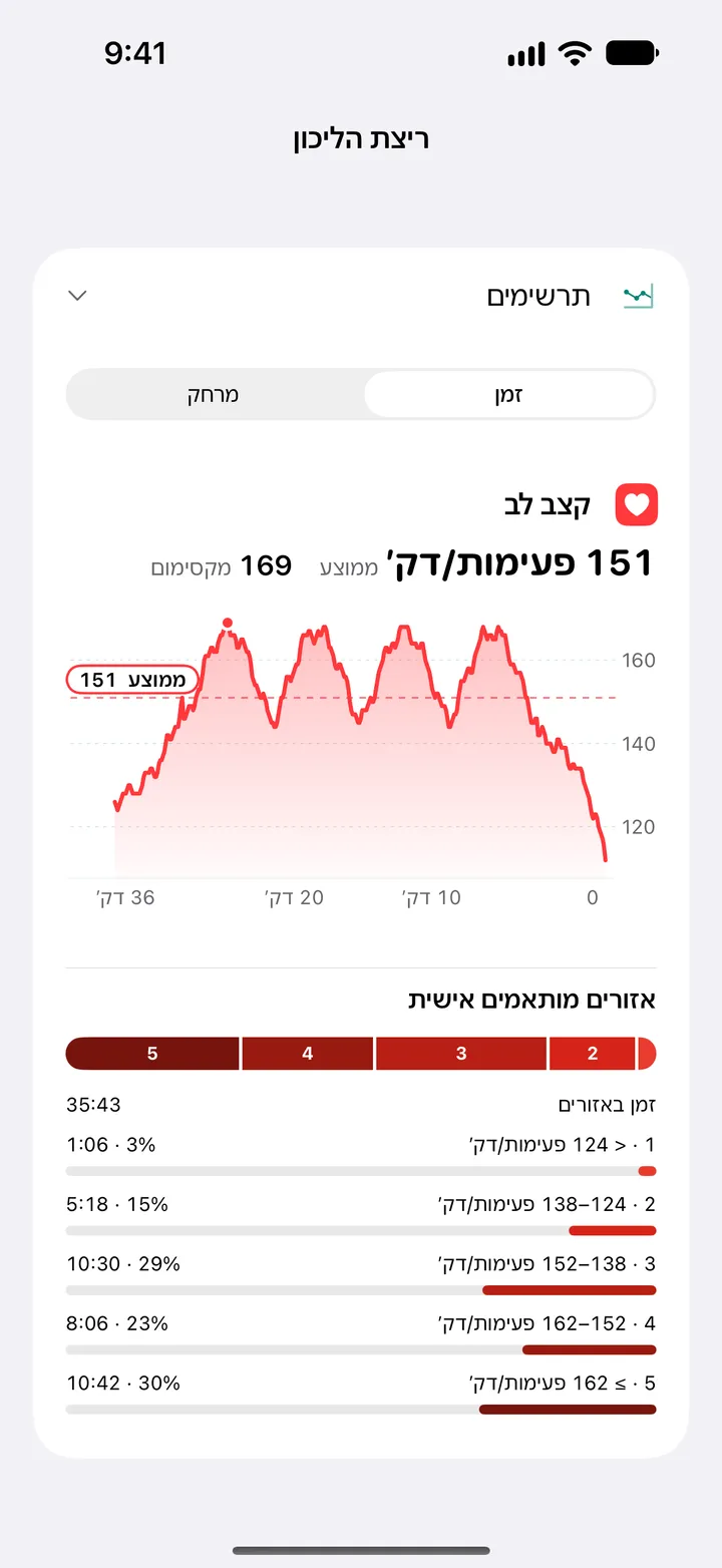 תרשים קצב לב של ריצה על הליכון, ממוצע 151 ומקסימום 169 פעימות/דק׳, עם זמן בחמישה אזורים מותאמים אישית.