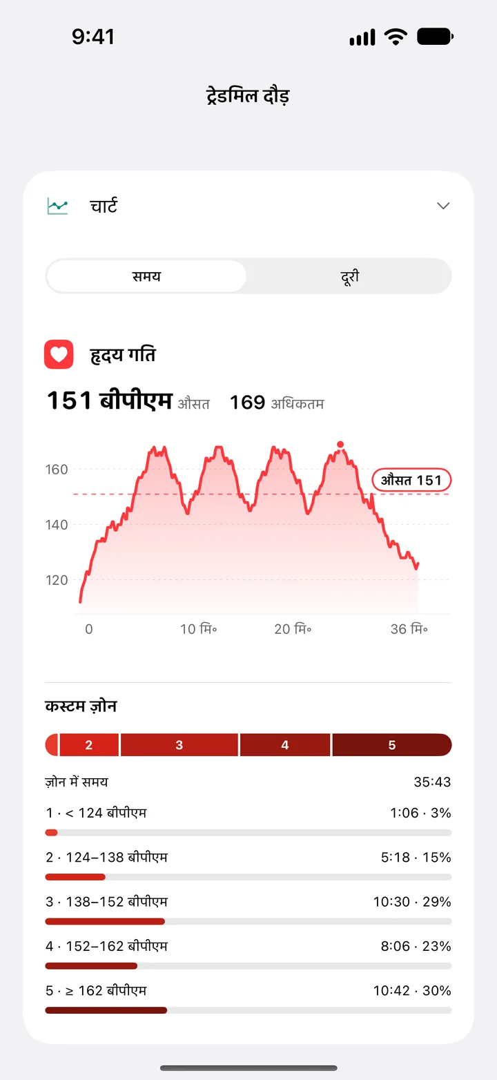ट्रेडमिल दौड़ का हृदय गति चार्ट, औसत 151 और अधिकतम 169 बीपीएम, पाँच कस्टम ज़ोन में समय के साथ।