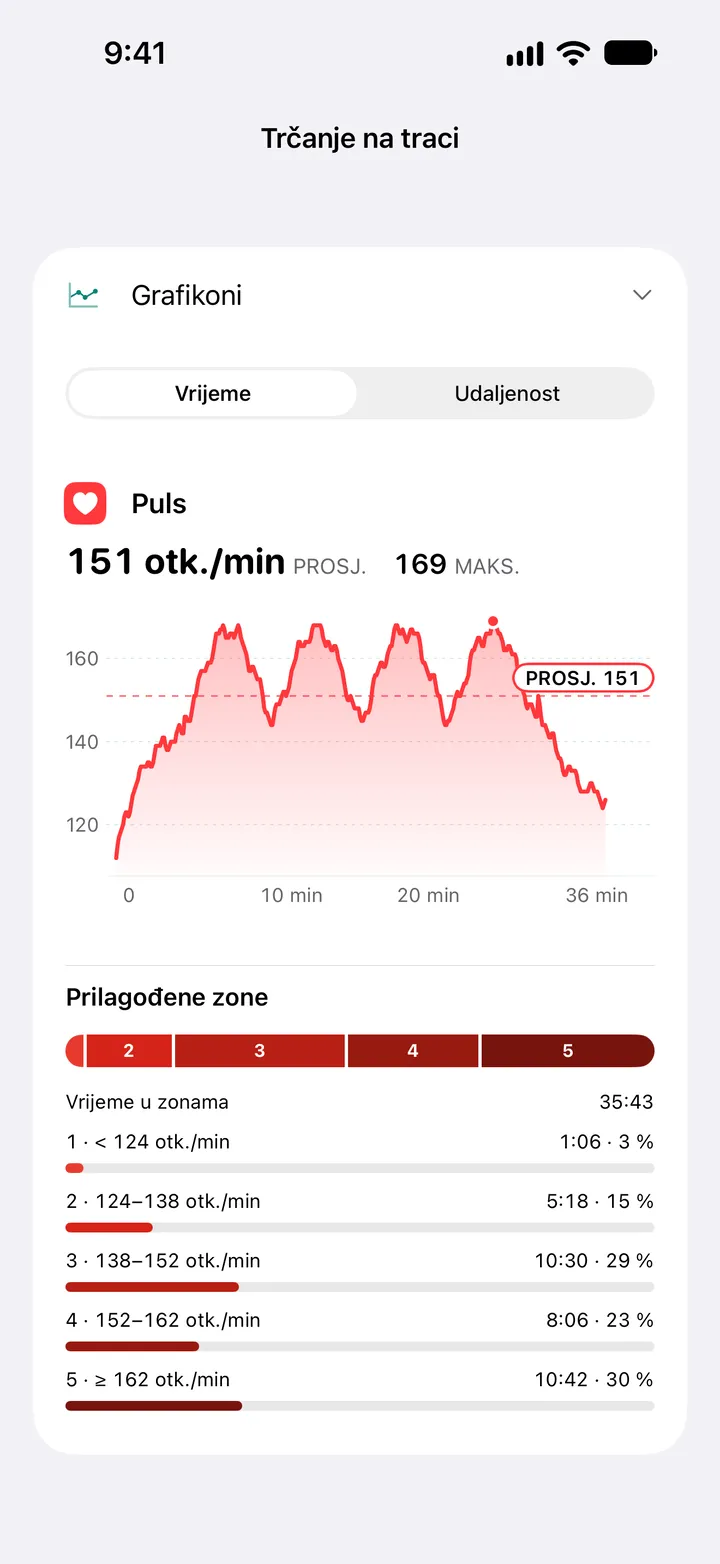 Grafikon pulsa trčanja na traci, prosjek 151 i maksimum 169 otk./min, s vremenom u pet prilagođenih zona.