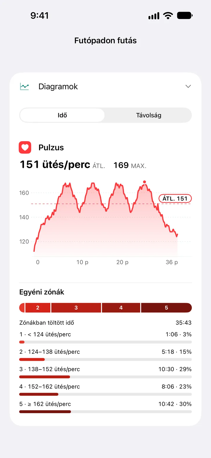 Egy futópados futás pulzusgrafikonja, átlag 151, maximum 169 ütés/perc, a zónákban töltött idővel öt egyéni zónában.