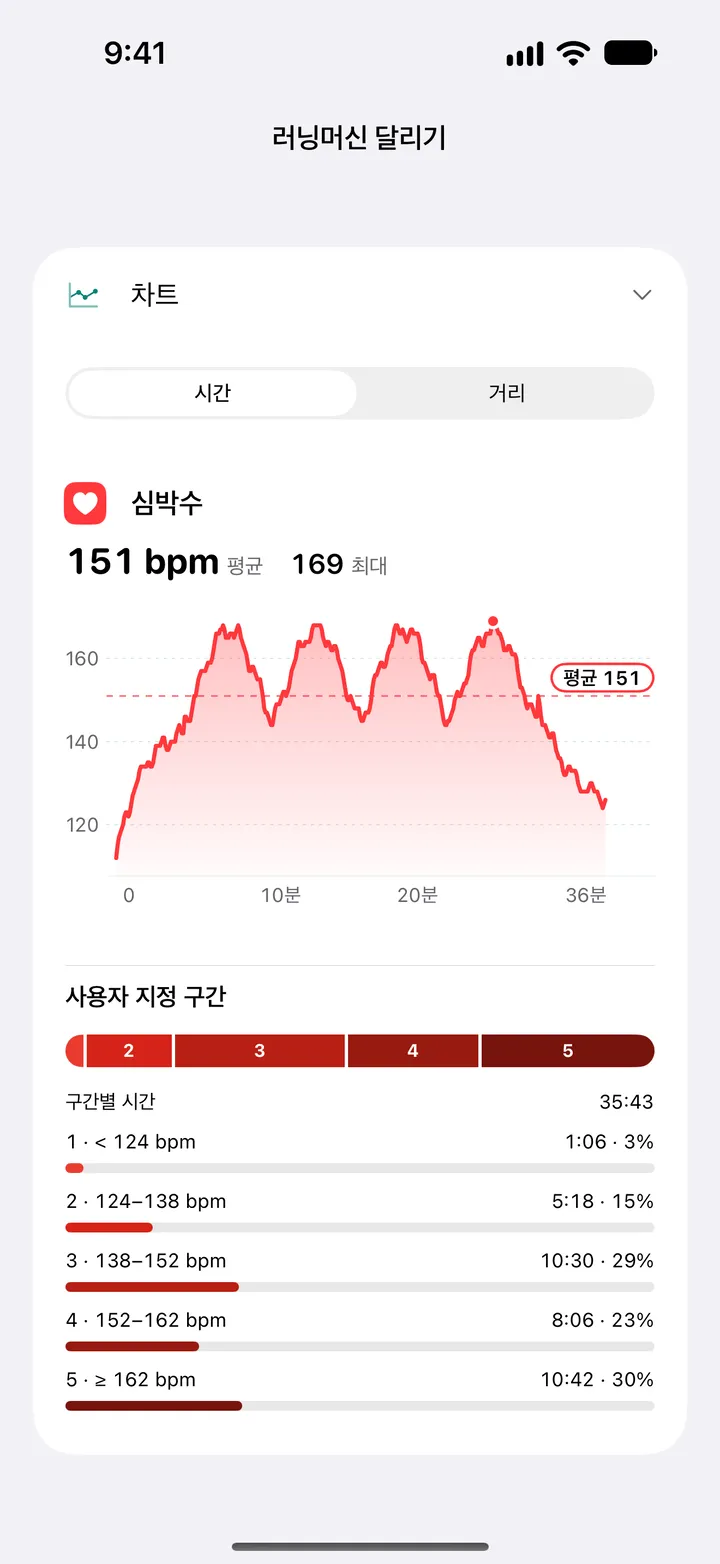 러닝머신 달리기의 심박수 차트. 평균 151 bpm, 최대 169 bpm이며, 사용자 지정 영역 5개의 시간이 표시됩니다.