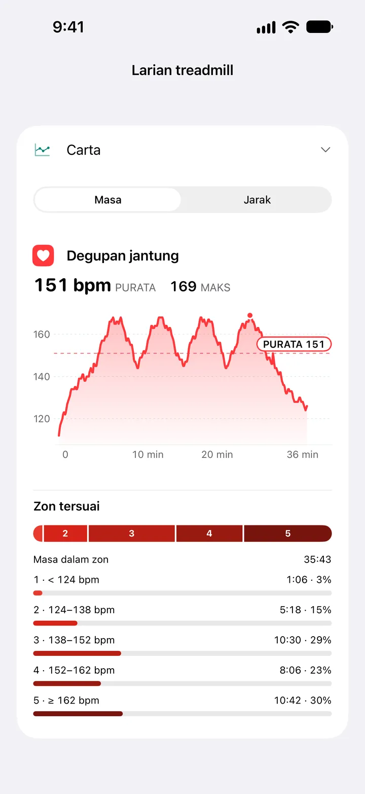 Carta kadar jantung larian treadmill, purata 151 dan maksimum 169 bpm, dengan masa dalam lima zon tersuai.
