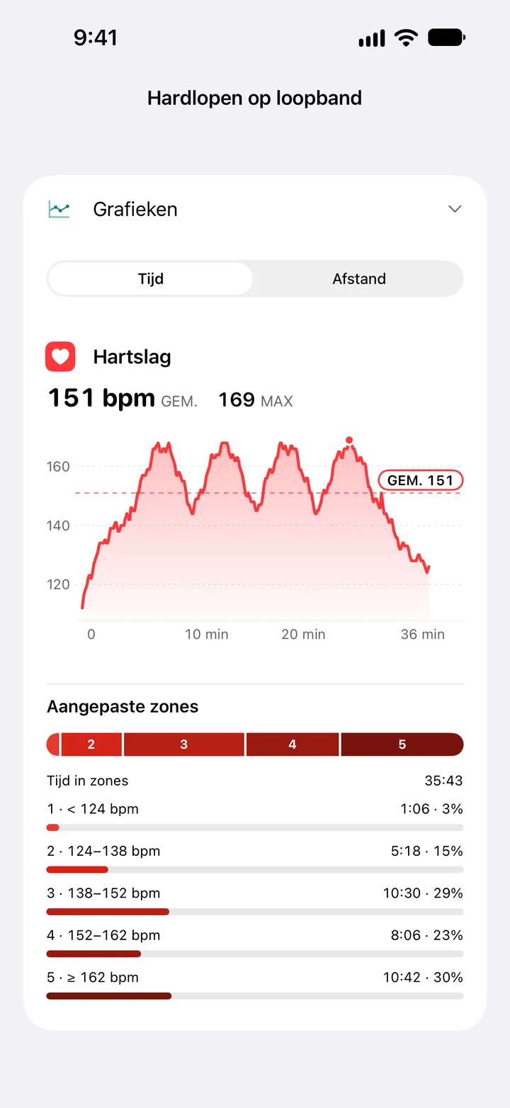 Hartslaggrafiek van een loopbandrun, gemiddeld 151 en maximaal 169 bpm, met de tijd in vijf aangepaste zones.