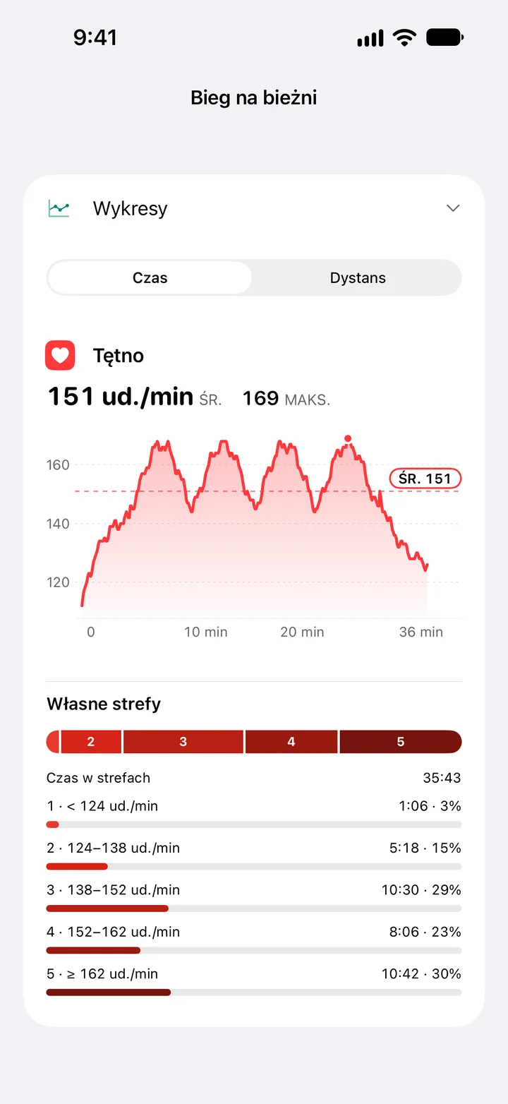 Wykres tętna biegu na bieżni, średnio 151 i maksymalnie 169 ud./min, z czasem w pięciu własnych strefach.
