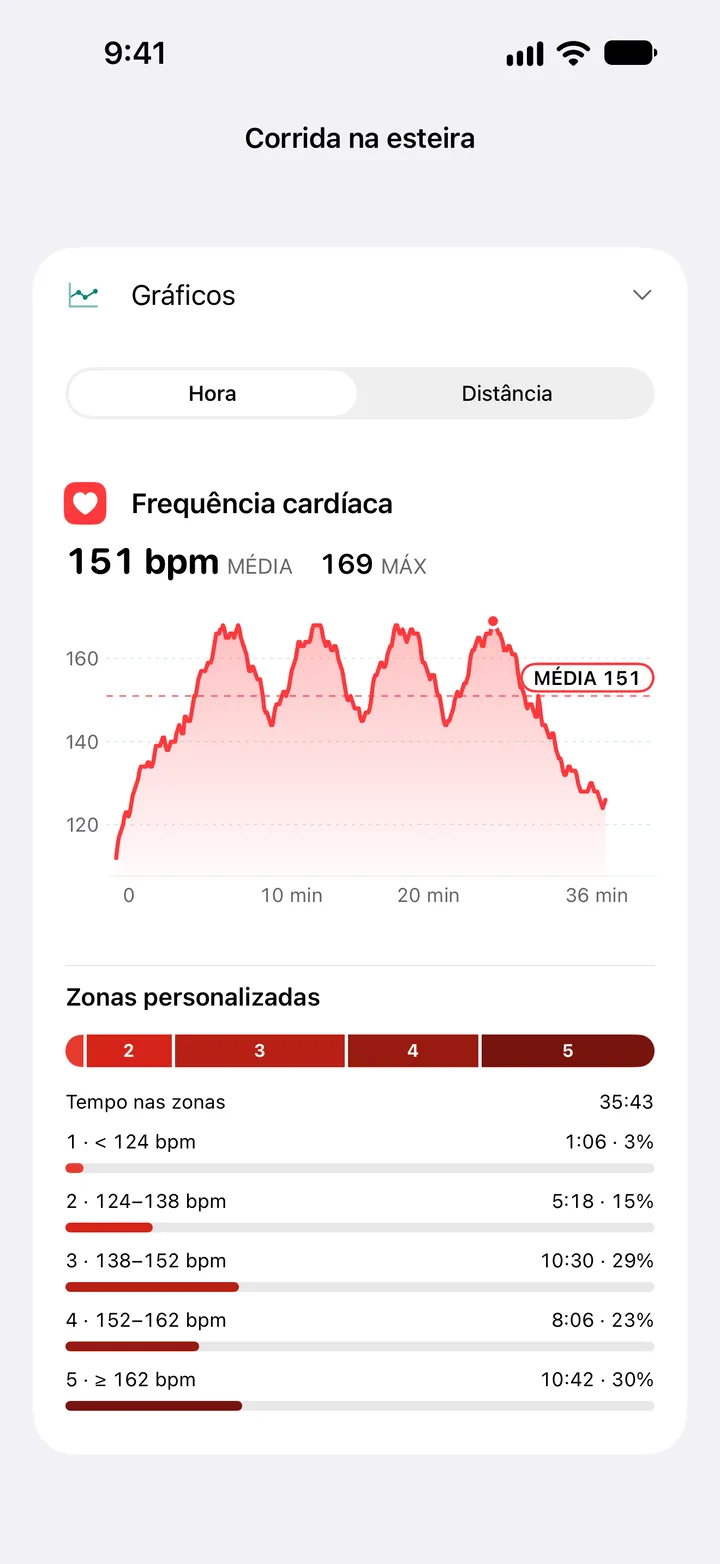 Gráfico de frequência cardíaca de uma corrida na esteira, média de 151 e máxima de 169 bpm, com o tempo em cinco zonas personalizadas.