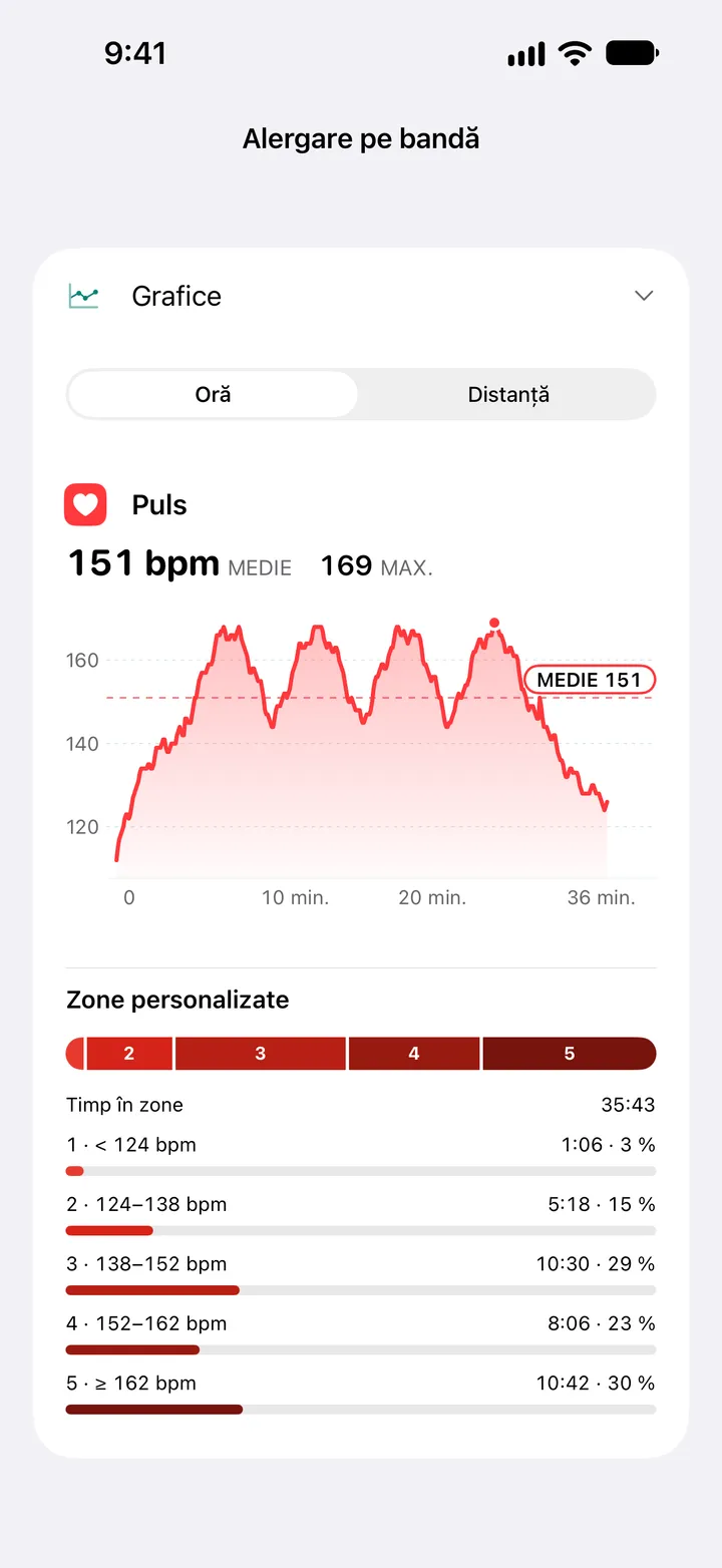 Graficul pulsului unei alergări pe bandă, medie 151 și maxim 169 bpm, cu timpul în cinci zone personalizate.