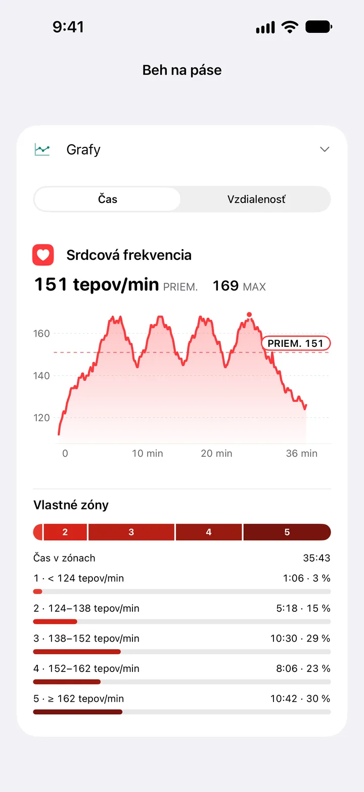 Graf tepu behu na páse, priemer 151 a maximum 169 tepov/min, s časom v piatich vlastných zónach.