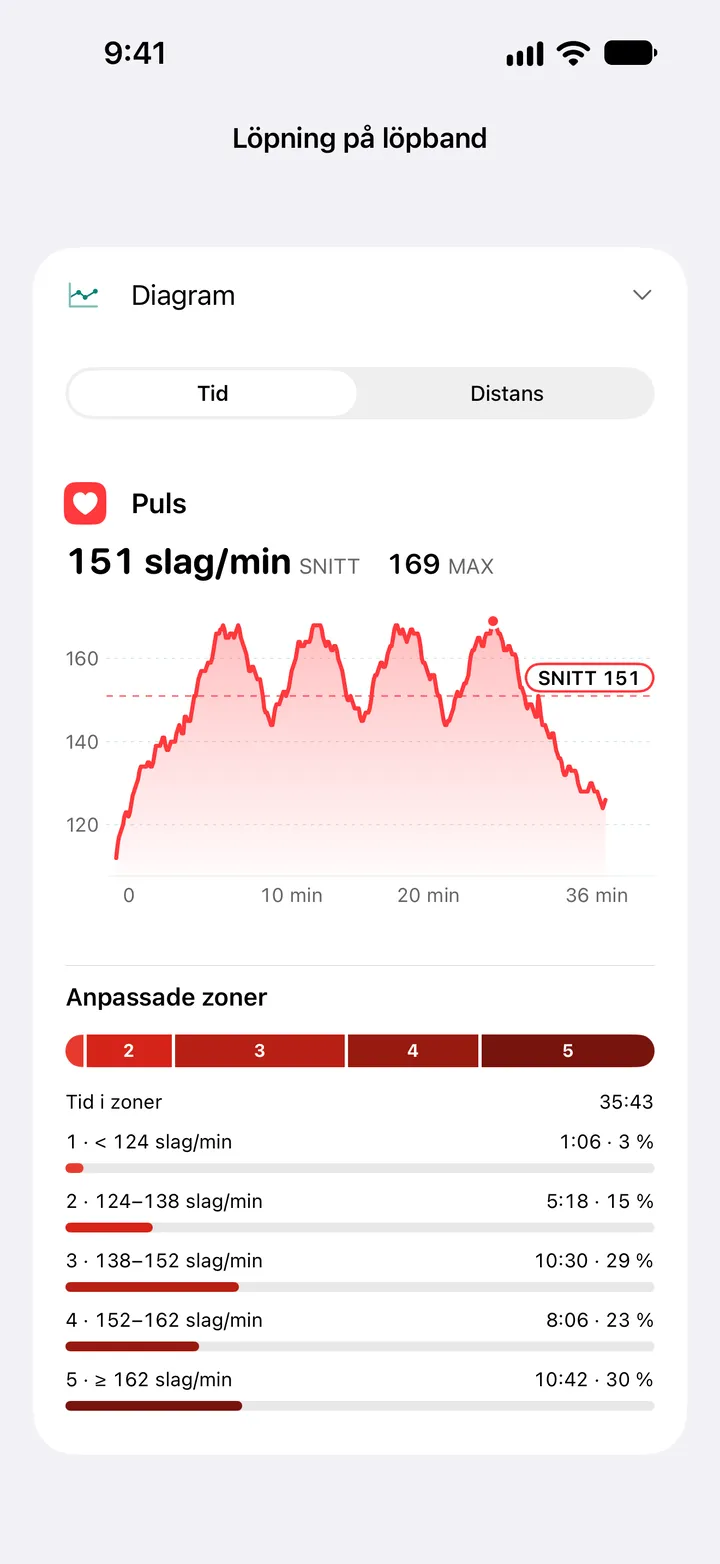 Pulsdiagram för ett löpbandspass, snitt 151 och max 169 slag/min, med tid i fem anpassade zoner.