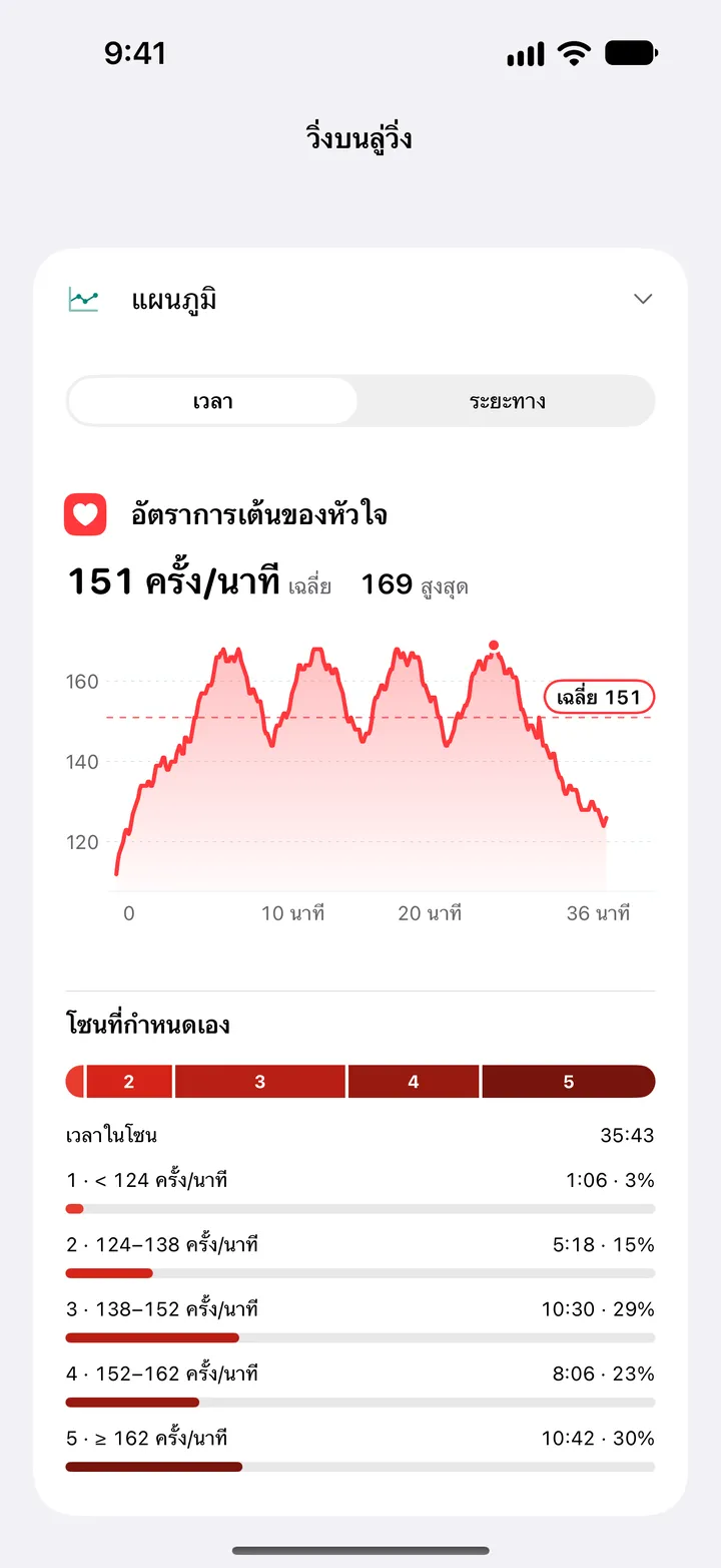 กราฟอัตราการเต้นของหัวใจของการวิ่งบนลู่วิ่ง เฉลี่ย 151 และสูงสุด 169 ครั้ง/นาที พร้อมเวลาในโซนที่กำหนดเอง 5 โซน