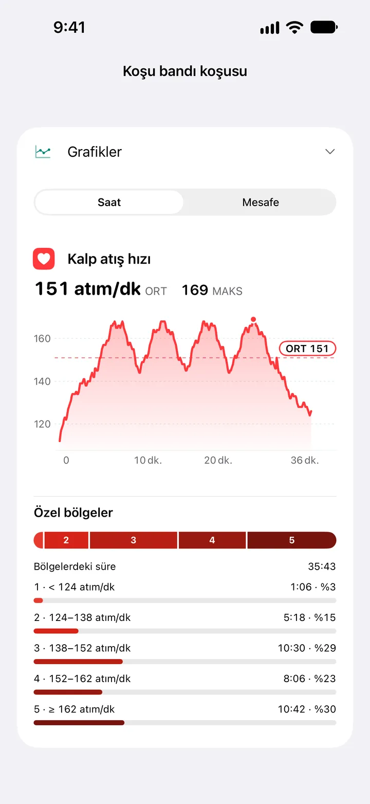 Bir koşu bandı koşusunun kalp atış hızı grafiği, ortalama 151 ve en yüksek 169 atım/dk, beş özel bölgedeki süreyle.