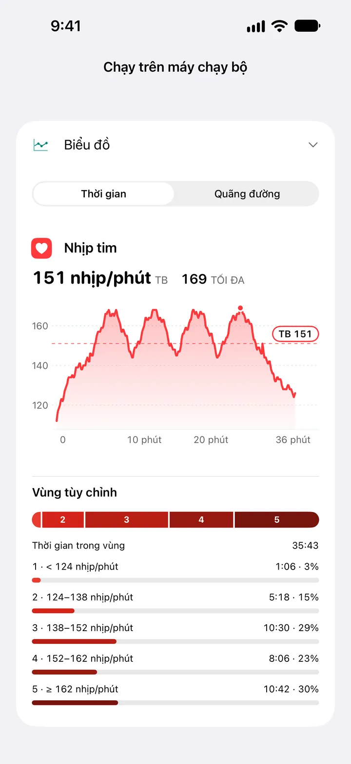Biểu đồ nhịp tim của một bài chạy trên máy chạy bộ, trung bình 151 và tối đa 169 nhịp/phút, kèm thời gian trong năm vùng tùy chỉnh.