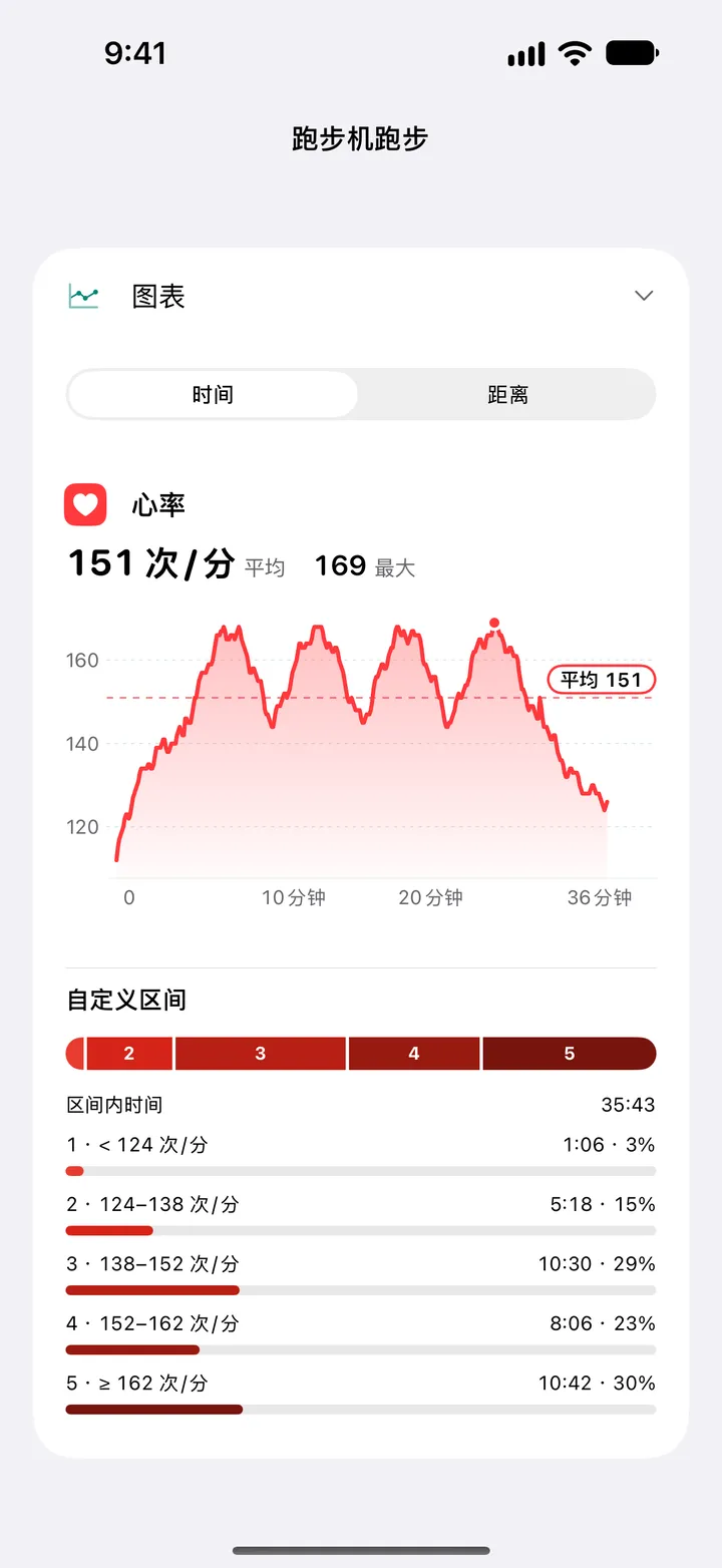 跑步机跑步的心率图表，平均 151 次/分，最高 169 次/分，并显示在五个自定义区间内的时间。